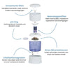 Aqualine 12 Waterfilter ABS – alle onderdelen met uitleg over filtratie, pH-verhoging en mineralisatie voor vitaliserend drinkwater.