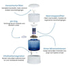 Aqualine 12 Waterfilter Glas – alle onderdelen met uitleg over filtratie, pH-verhoging en mineralisatie voor vitaliserend drinkwater.