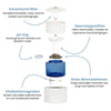 Aqualine 18 Waterfilter Glas – alle onderdelen met uitleg over filtratie, pH-verhoging en mineralisatie voor vitaliserend drinkwater.