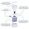 Aqualine 5 Waterfilter ABS – alle onderdelen met uitleg over filtratie, pH-verhoging en mineralisatie voor vitaliserend drinkwater.