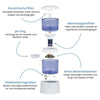 Aqualine AQV 5 Waterfilter ABS – alle onderdelen met uitleg over filtratie, pH-verhoging en mineralisatie voor vitaliserend drinkwater.